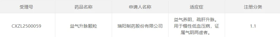瑞阳制药中药1.1类新药&ldquo;益气升脉颗粒&rdquo;获批临床